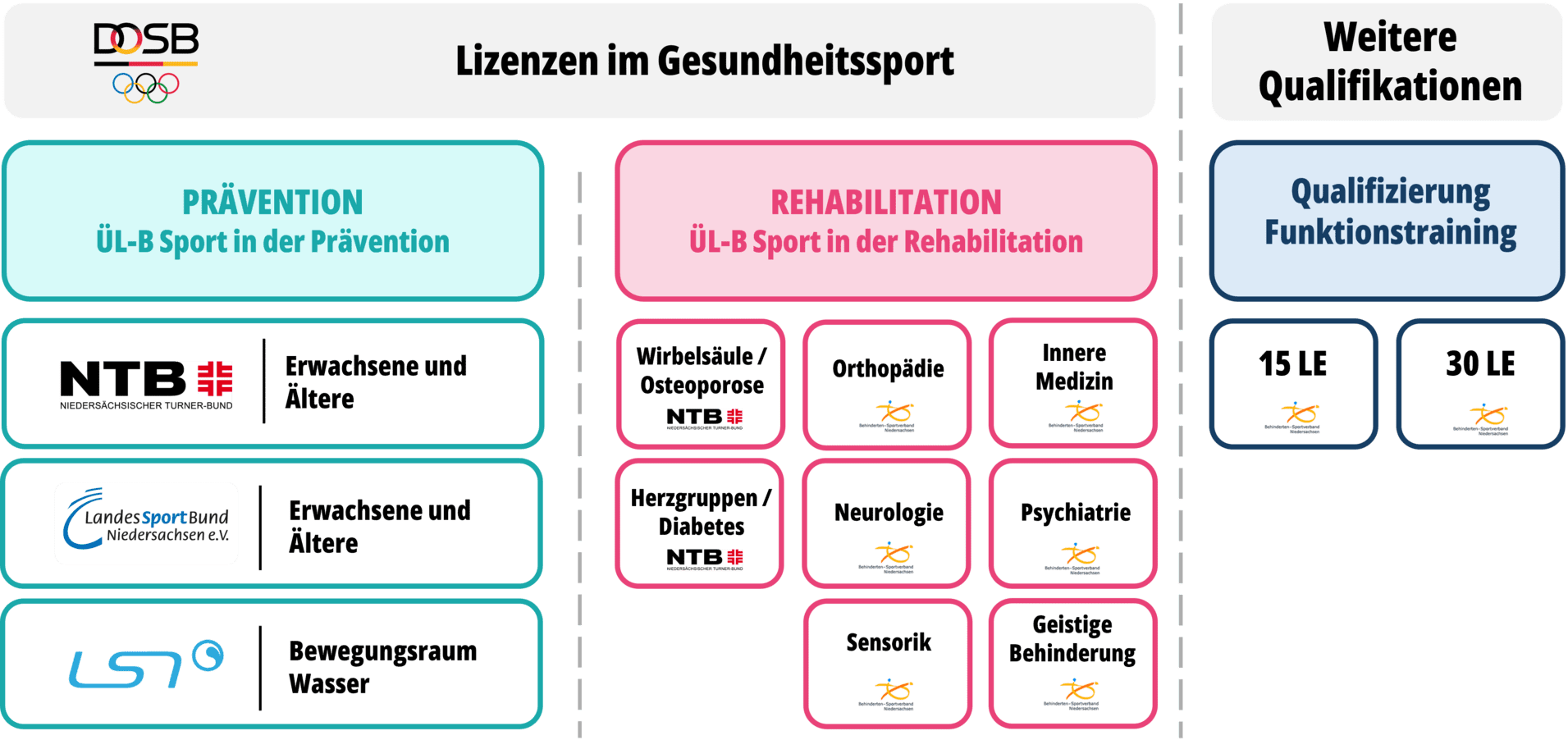 Diagramm zu Lizenzen im Gesundheitssport mit Kategorien Pr&auml;vention, Rehabilitation und Qualifikationen, jeweils mit Logos.