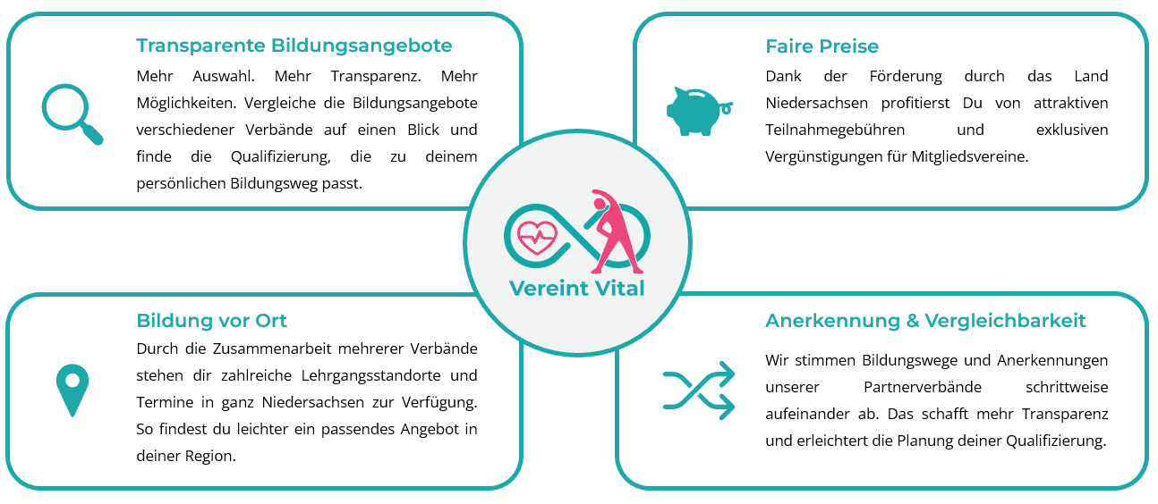 Grafik mit vier Infoblock-Elementen zu Bildungsangeboten, Preisen, regionalen Verbänden und Anerkennung von Qualifikationen.