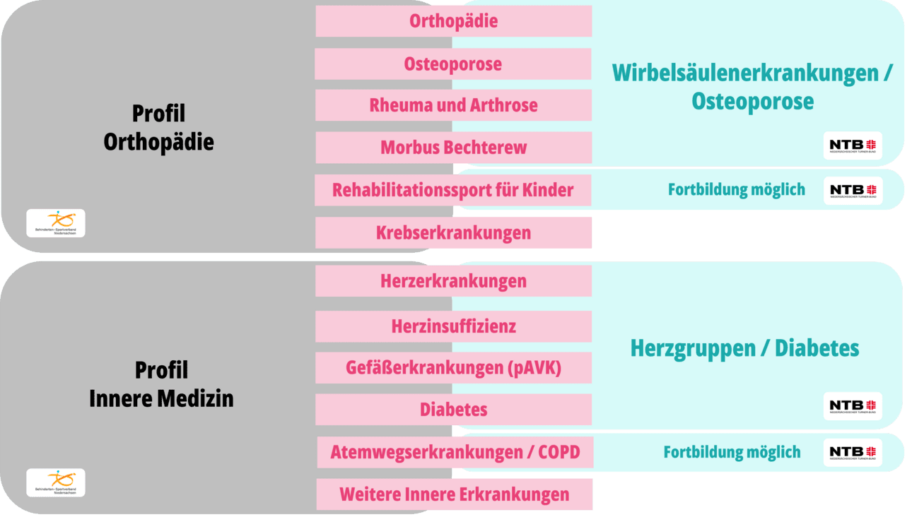 Tabelle mit medizinischen Profilen f&uuml;r Orthop&auml;die und Innere Medizin, einschlie&szlig;lich spezifischer Erkrankungen und Fortbildungsm&ouml;glichkeiten.