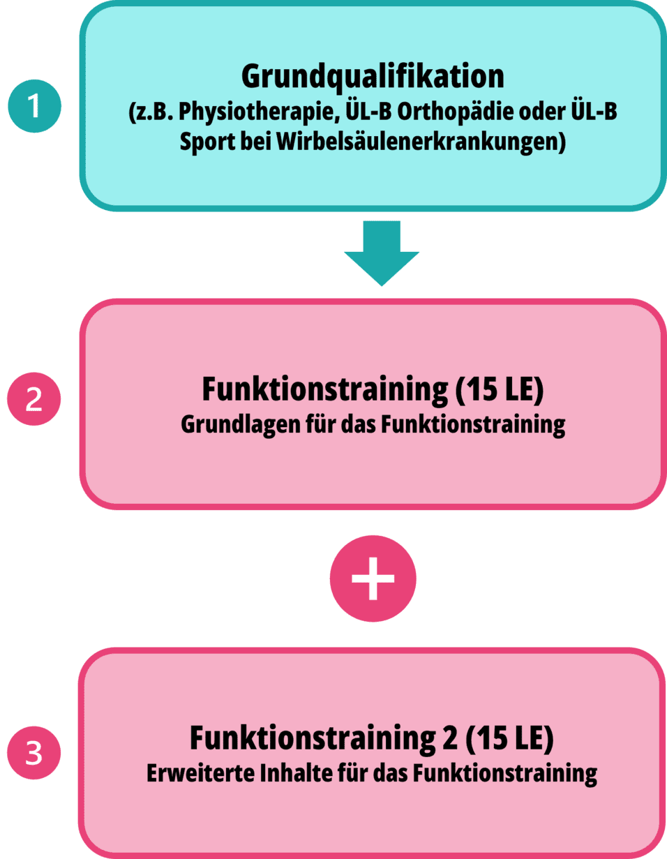 Flussdiagramm zur Ausbildung: Grundqualifikation, Funktionstraining und Funktionstraining 2 mit jeweiligen Inhalten.