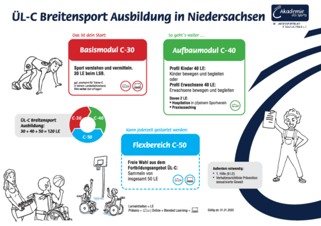 Grafik zur &Uuml;L-C Breitensport Ausbildung in Niedersachsen mit Details zu Modulen und Anforderungen.