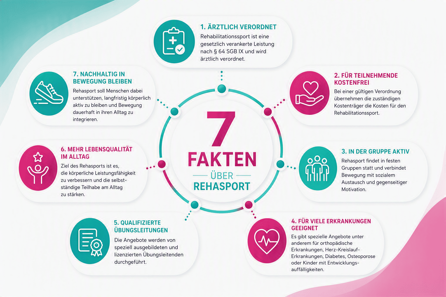Sieben Fakten &uuml;ber Rehasport, umgeben von Grafiken und Symbolen zu gesundheitlichen Themen und Bewegung.
