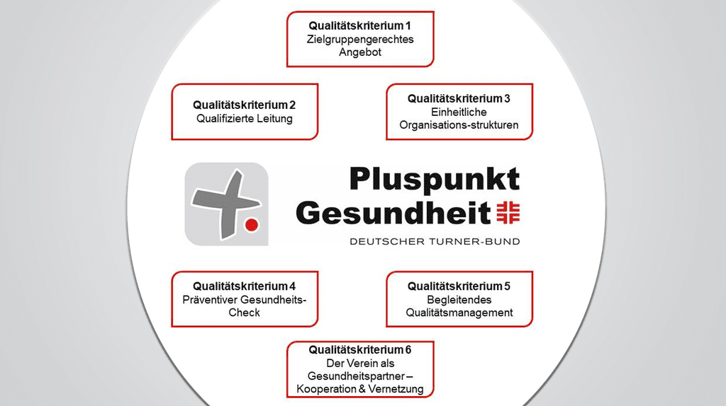 Grafik mit dem Titel &bdquo;Pluspunkt Gesundheit&ldquo; und sechs Qualit&auml;tkriterien in sich bewegendem Kreis dargestellt.