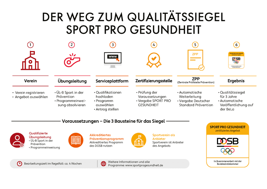 Infografik zum Qualit&auml;tsiegel "Sport pro Gesundheit" mit sechs Schritten und drei Voraussetzungen.
