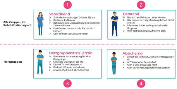 Illustration von vier Rollen im Rehabilitationssport, jeweils mit Aufgaben und Verantwortlichkeiten dargestellt.