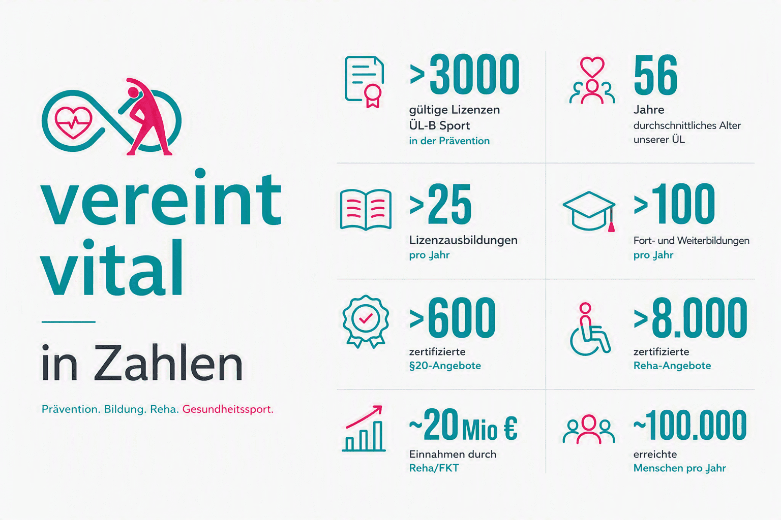Infografik mit Zahlen zu &bdquo;vereint vital&ldquo;: Lizenzen, Durchschnittsalter, Fort- und Weiterbildungen sowie Einnahmen.